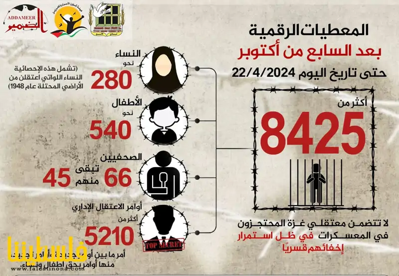 مؤسسات الأسرى: الاحتلال اعتقل أكثر من 8425 مواطنًا منذ السابع ...